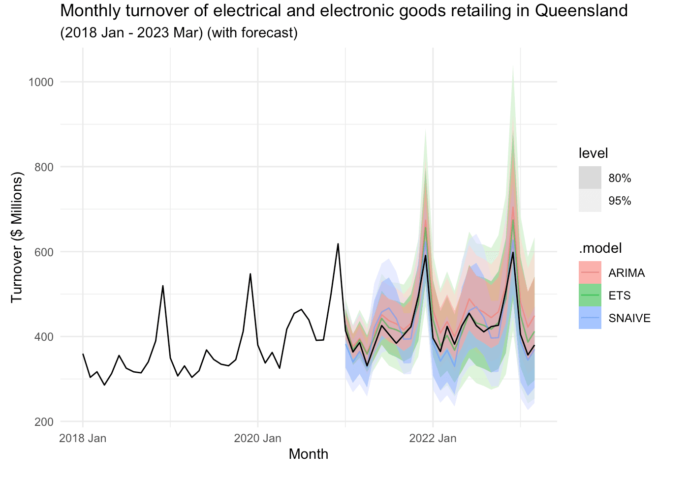 queensland turnover forecast project preview